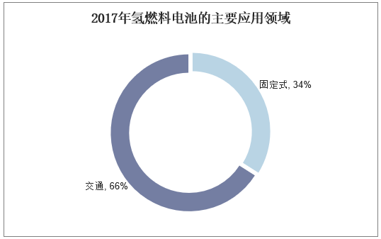 2017年氢燃料电池的主要应用领域