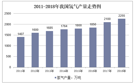 2011-2018年我国氢气产量走势图