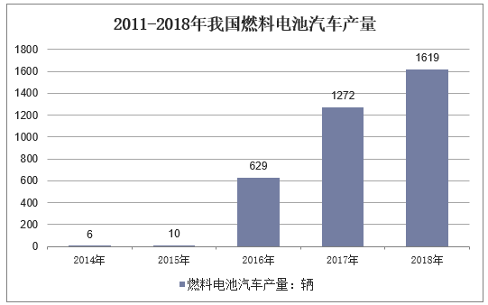 2011-2018年我国燃料电池汽车产量