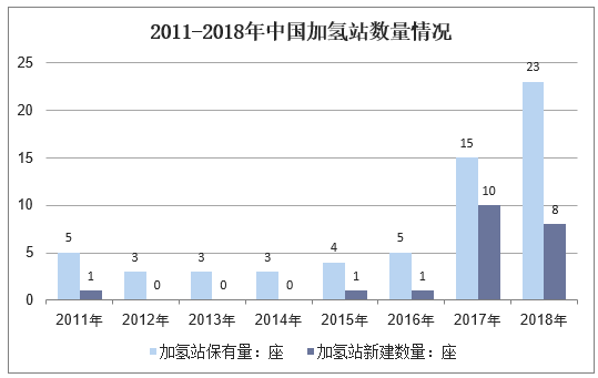 2011-2018年中国加氢站数量情况