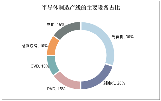 半导体制造产线的主要设备占比