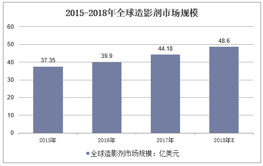 2015-2018年全球造影剂市场规模