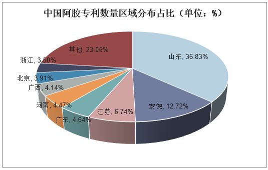 中国阿胶专利数量区域分布占比（单位：%）