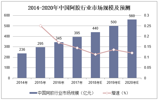 2014-2020年中国阿胶行业市场规模及预测