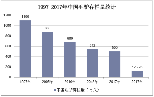 1997-2017年中国毛驴存栏量统计