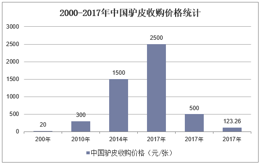 2000-2017年中国驴皮收购价格统计
