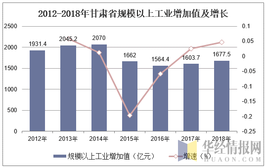 2012-2018年甘肃省规模以上工业增加值及增长