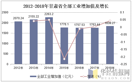 2012-2018年甘肃省全部工业增加值及增长