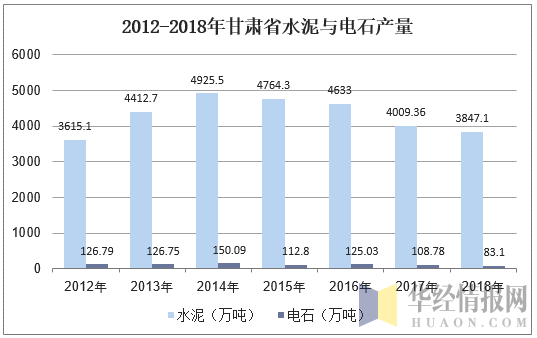 2012-2018年甘肃省水泥与电石产量
