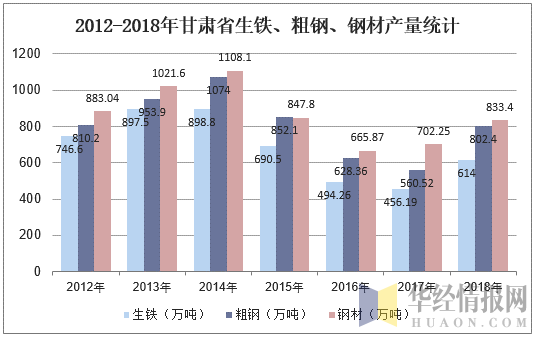 2012-2018年甘肃省生铁、粗钢、钢材产量统计