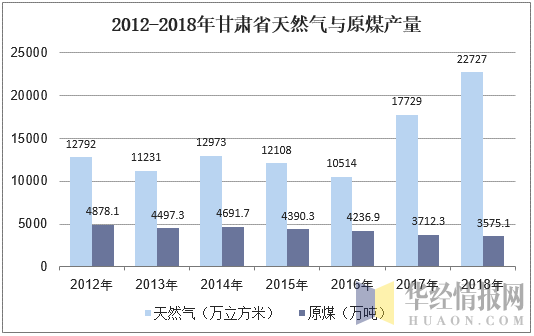 2012-2018年甘肃省天然气与原煤产量