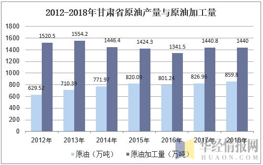 2012-2018年甘肃省原油产量与原油加工量