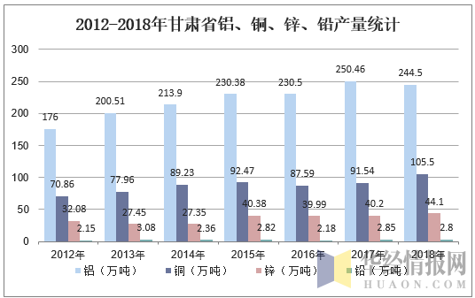 2012-2018年甘肃省铝、铜、锌、铅产量统计