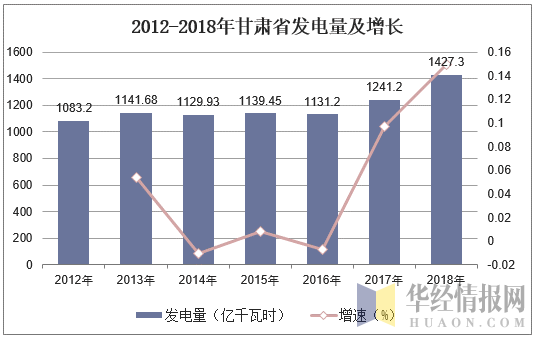 2012-2018年甘肃省发电量及增长