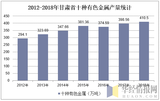 2012-2018年甘肃省十种有色金属产量统计