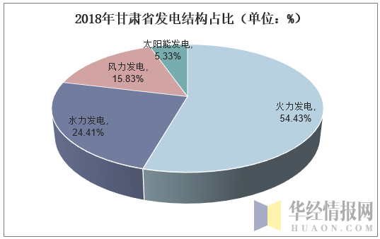 2018年甘肃省发电结构占比（单位：%）
