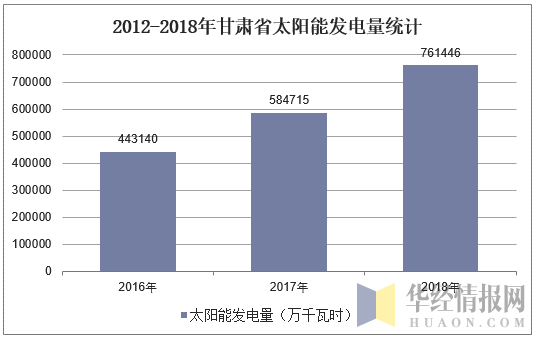2012-2018年甘肃省太阳能发电量统计
