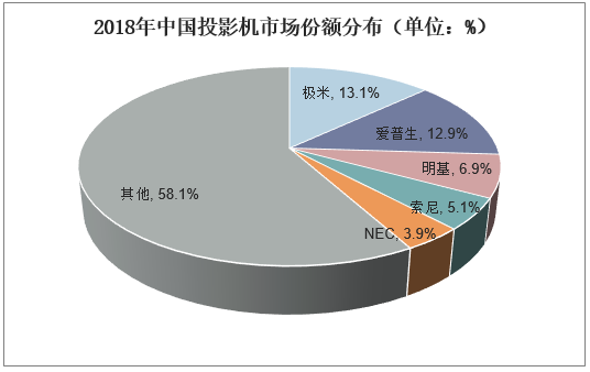 2018年中国投影机市场份额分布（单位：%）
