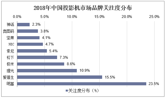 2018年中国投影机市场品牌关注度分布