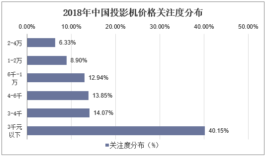 2018年中国投影机价格关注度分布