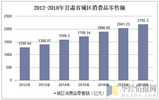 2012-2018年甘肃省城区消费品零售额