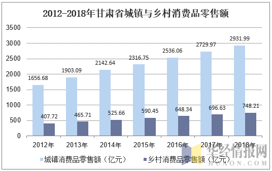 2012-2018年甘肃省城镇与乡村消费品零售额