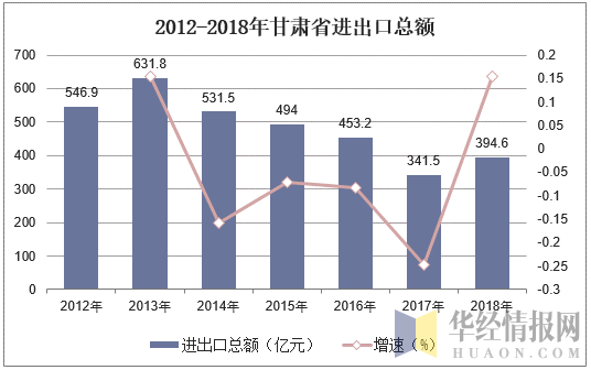 2012-2018年甘肃省进出口总额
