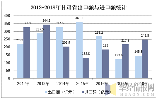 2012-2018年甘肃省出口额与进口额统计