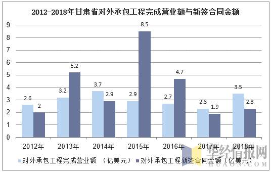 2012-2018年甘肃省对外承包工程完成营业额与新签合同金额