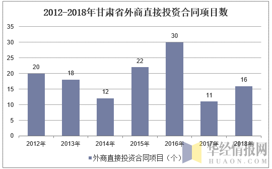 2012-2018年甘肃省外商直接投资合同项目数