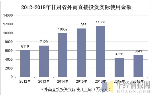 2012-2018年甘肃省外商直接投资实际使用金额