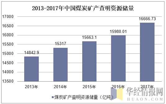 2013-2017年中国煤炭矿产查明资源储量