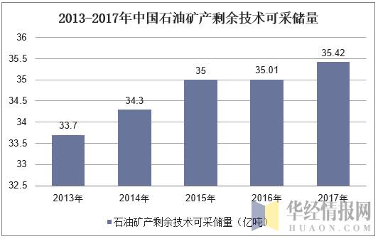 2013-2017年中国石油矿产剩余技术可采储量