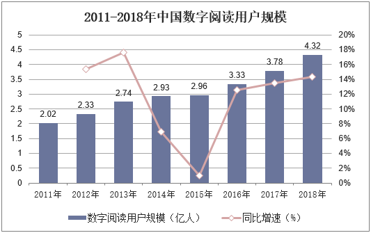 2011-2018年中国数字阅读用户规模