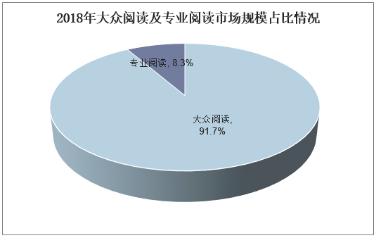 2018年大众阅读及专业阅读市场规模占比情况