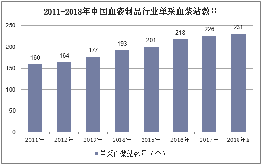 2011-2018年中国血液制品行业单采血浆站数量