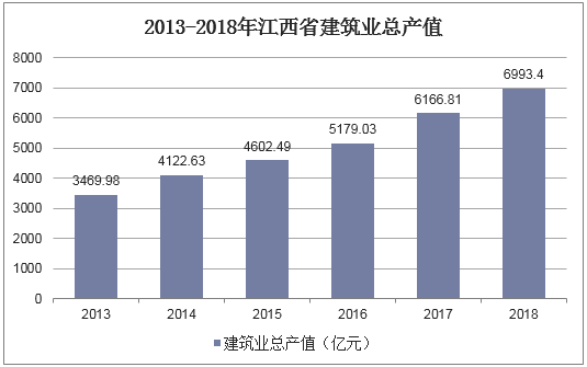 2013-2018年江西省建筑业总产值