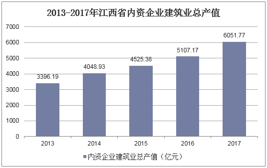 2013-2017年江西省内资企业建筑业总产值