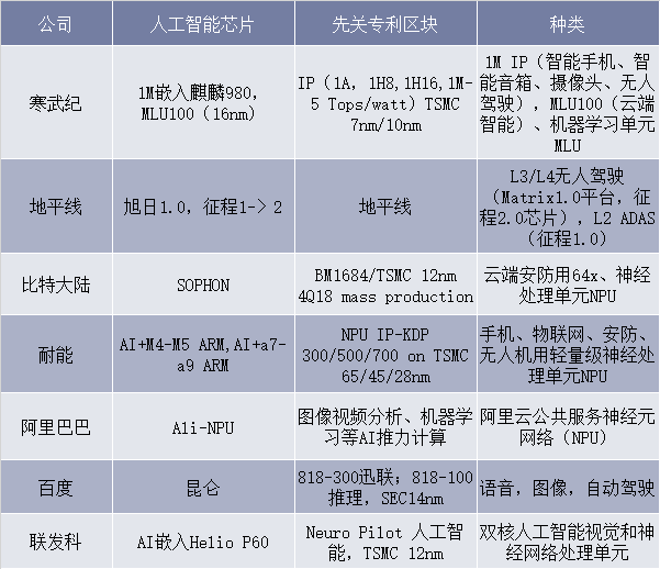 国内人工智能芯片企业在2018年的整合期融资以及产品进展情况