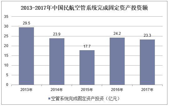 2013-2017年中国民航空管系统完成固定资产投资额