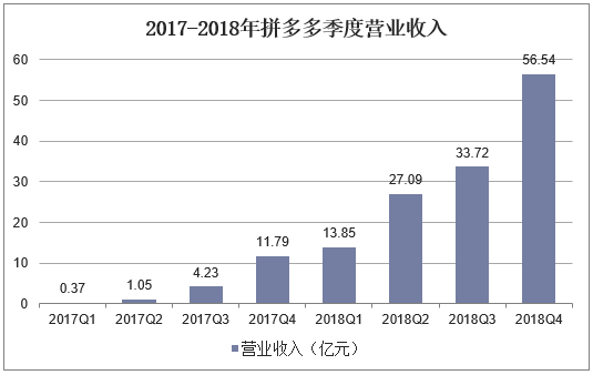 2017-2018年拼多多季度营业收入