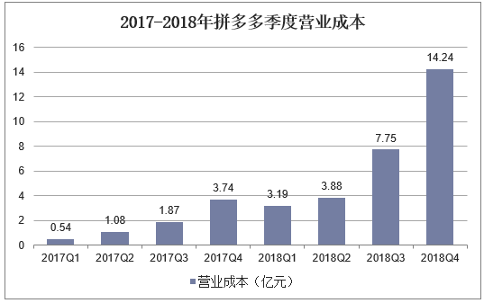 2017-2018年拼多多季度营业成本
