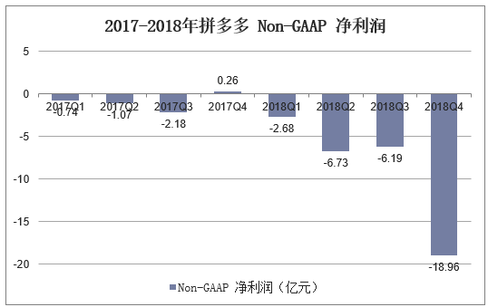 2017-2018年拼多多Non-GAAP净利润