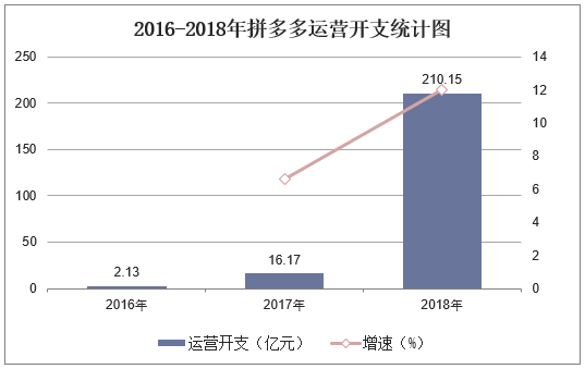 2016-2018年拼多多运营开支统计图