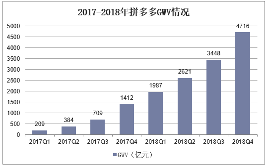2017-2018年拼多多GWV情况