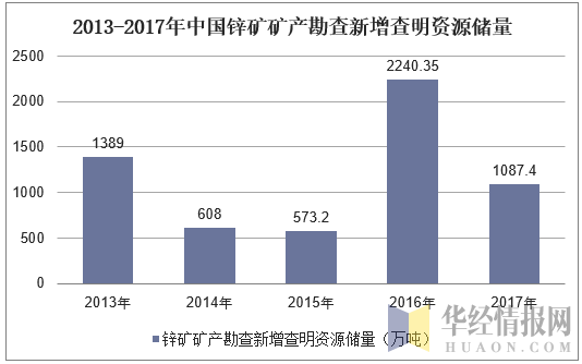 2013-2017年中国锌矿矿产勘查新增查明资源储量