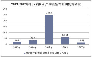 2013-2017年中国钨矿矿产勘查新增查明资源储量统计