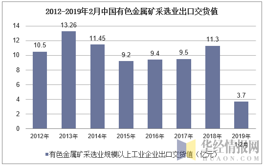 2012年-2019年2月中国有色金属矿采选业出口交货值统计图
