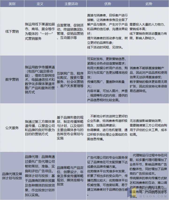 营销服务分类及优劣势比较