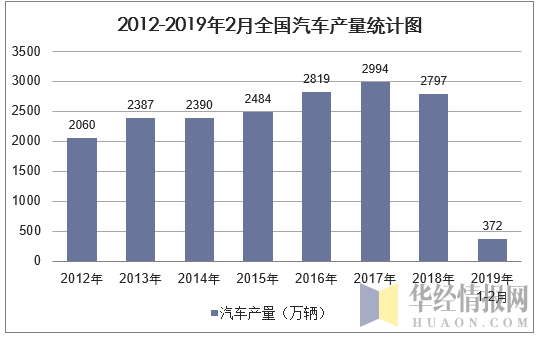 2012-2019年2月全国汽车产量统计图